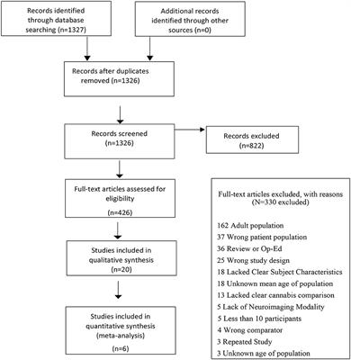 Age- and Sex-Related Cortical Gray Matter Volume Differences in Adolescent Cannabis Users: A Systematic Review and Meta-Analysis of Voxel-Based Morphometry Studies